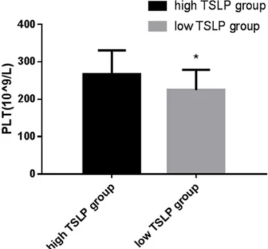 Figure 2. IL-25 expression levels in the high-TSLP and low-TSLP groups. The level of IL-25 was significantly higher in the high-TSLP group than that in the low-TSLP group