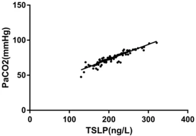 Figure 5. Correlation analysis between TSLP and PaO2. Linear correlation analysis showed that TSLP was negatively correlated with PaO2 (r=-0.880, P<0.001).