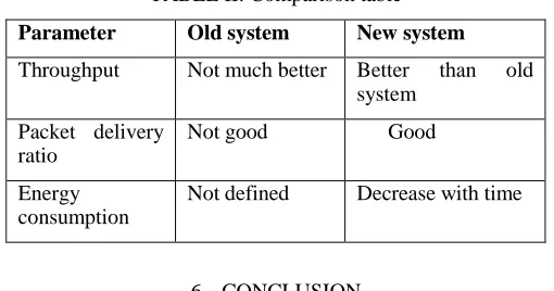 TABLE II: Comparison table 