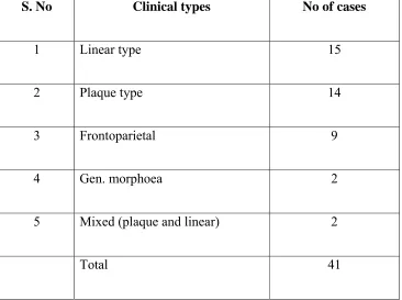S. No TABLE – 2 Clinical types 