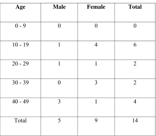 Age TABLE - 4 Male Female 