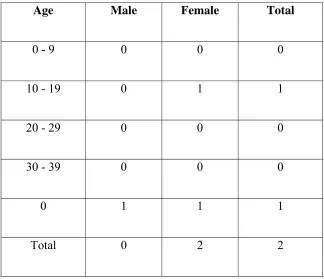 Age TABLE - 6 Male Female 