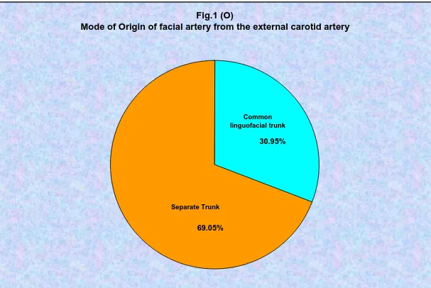 Fig.1 (O)Mode of Origin of facial artery from the external carotid artery