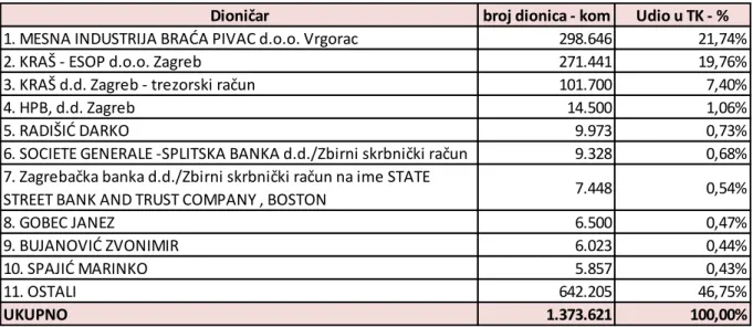 Tablica 1: Vlasnička struktura dioničara na dan 31. prosinca 2016. godine. 