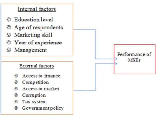 Figure 2.1.The conceptual frame work of the study  Source: researcher own constructs (2018) 