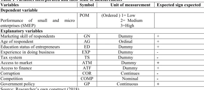 Table 1 Variables incorporated and their scale of measurements  