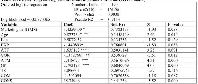 Table 2: Ordered Logistic Regression result: dependent variable (Performance)  Ordered logistic regression                       Number of obs   =        170 