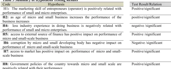 Table 3 Summary of Hypothesis Testing Results 