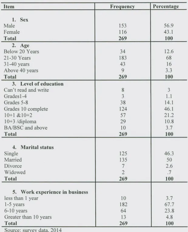 Table 4.1. Respondent's demographic profile