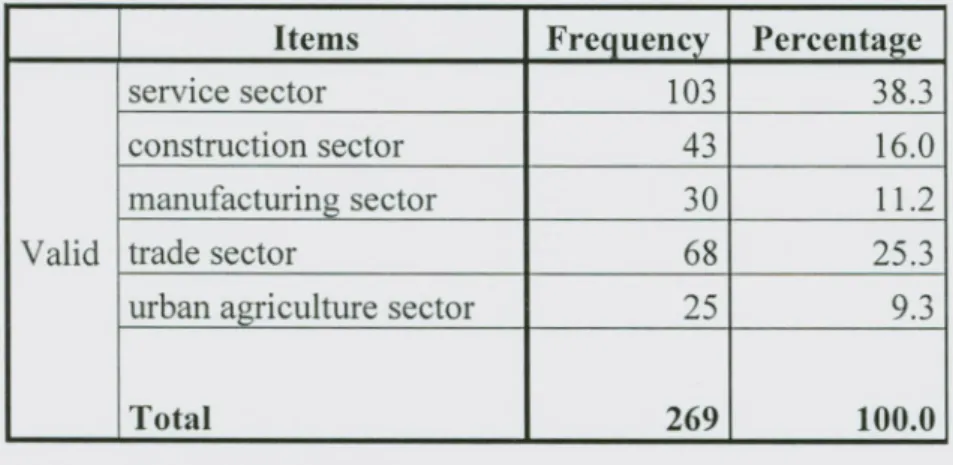 Table 4.3.Sectors respondents engaged in