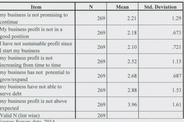 Table 4.4.performance measurement