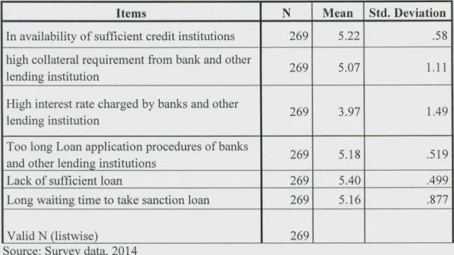 Table 4.5. Financial factors affecting the performance ofMSEs