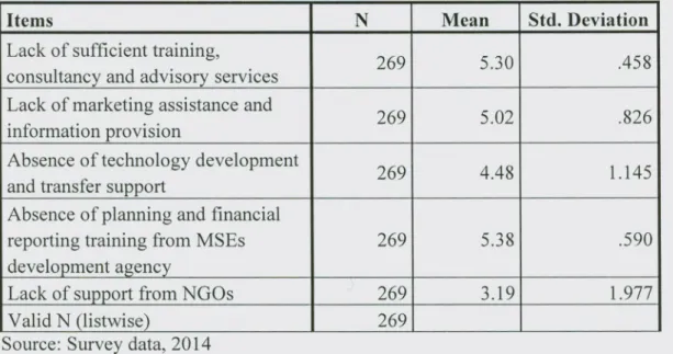 Table 4.6. Accessibility of business development services factors