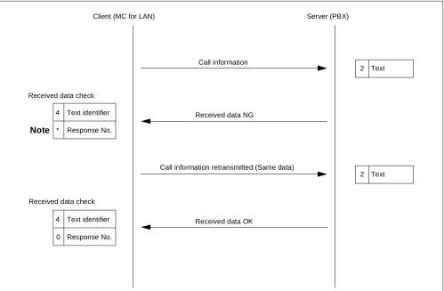 Figure 3-11 shows the error processing sequence used when the server sends call information to the client.