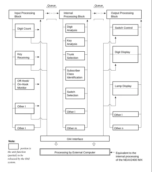Figure 2-1   Software Structure in the OAI System