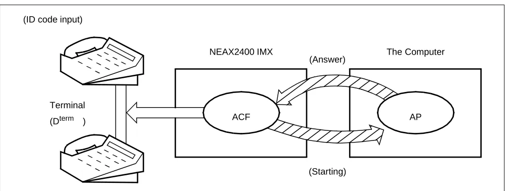 Figure 2-5   Concept of ACF