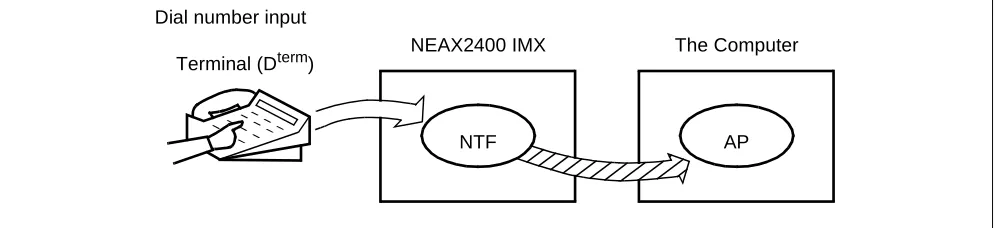 Figure 2-9   Concept of NTF