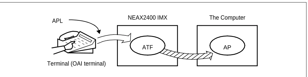 Figure 2-13   Concept of ATF