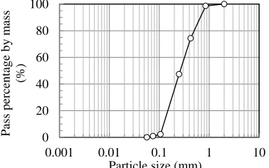 Fig. 3 Particle size distribution of subsurface  layer (Iide silica sand 4-7).  