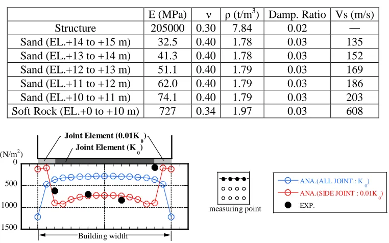 Table 1: Components of foundation and structure.   