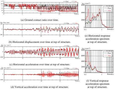 Fig. 8 Comparison of experimental and analysis results (non-embeded). 