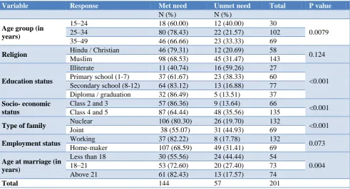 Figure 4: Distribution of study participants according to the reasons for the unmet need