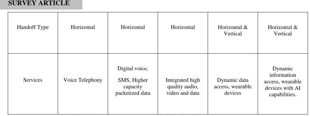 Table 1: Basic comparison among 1G, 2G, 3G, 4G and 5G Technology