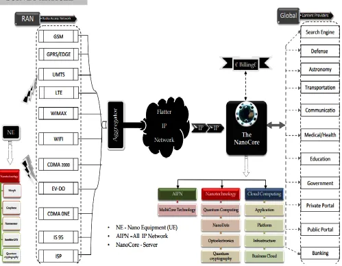 Figure 1 The 5G Nanocore Architecture [16] 