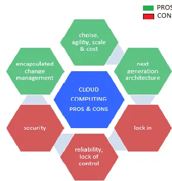 Figure 3 Pros and Cons of Cloud Computing 