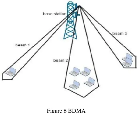 Figure 6 BDMA 