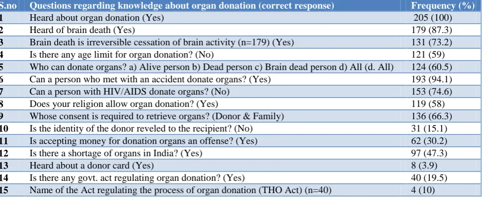 Table 3: Knowledge about organ donation (n=205). 