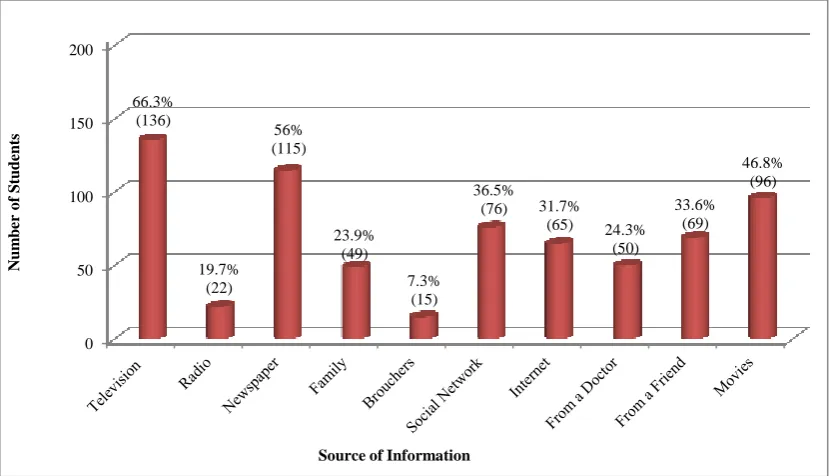 Figure 1: Bar chart showing the different sources from where the participants heard about organ donation (n=205)