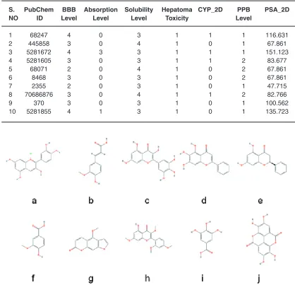 Table 1: ADMET Results Analyses