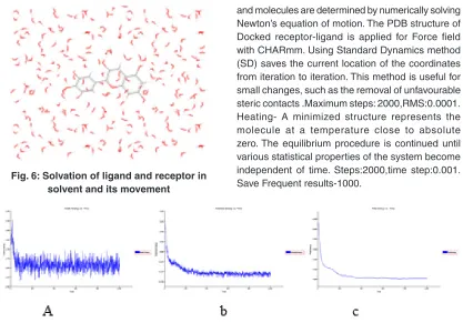 Fig. 6: Solvation of ligand and receptor in 