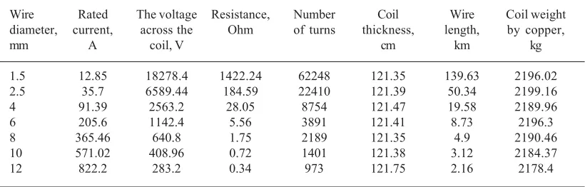 Table 1. The embodiments of the coils‘ parameters with magnetomotiveforce of 1.35 MA-turns depending on the wire diameter.