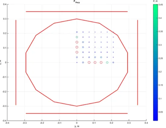 Fig. 5. The analysis result of the longitudinal forces in case of the capsule magnetized along its axis of symmetryand using a movable table