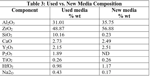 Table 3: Used vs. New Media Composition Component 