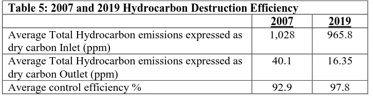 Table 5: 2007 and 2019 Hydrocarbon Destruction Efficiency  2007 