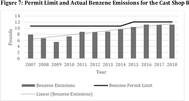 Figure 7: Permit Limit and Actual Benzene Emissions for the Cast Shop RTO 