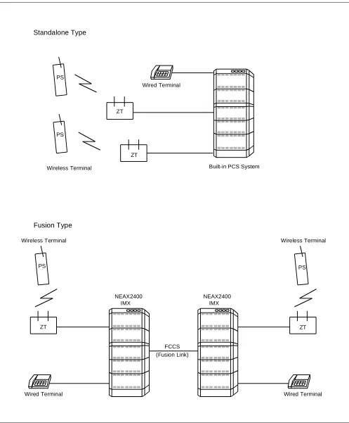 Figure 1-2  Comparison : Standalone Type and Fusion Type