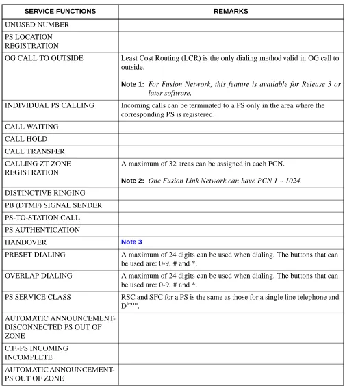 Table 1-2  List of PCS Features