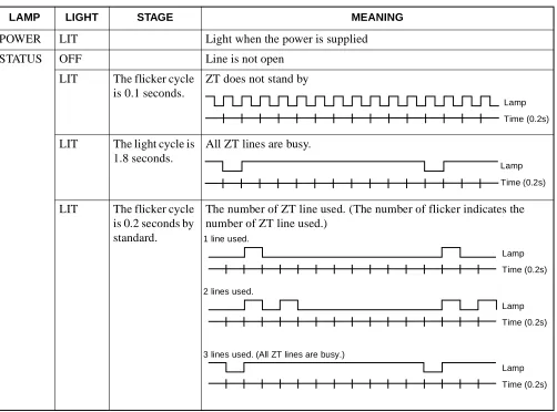 Table 2-1  Meaning of LED Indications