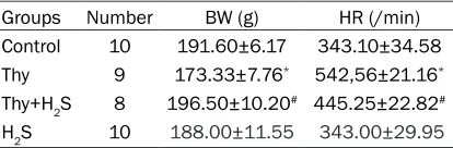 Table 1. Body weight and heart rate in each group (mean ± SD)