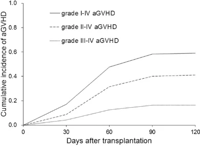 Figure 1. Cumulative incidence of grade I-IV aGVHD, grade II-IV aGVHD, and grade III-IV aGVHD