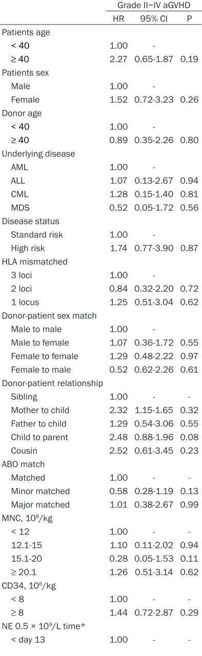 Table 3. Multivariate analysis of acute GVHD