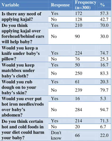 Figure 2: Distribution of practice of using different oils for massage. 