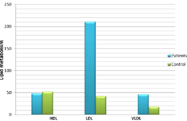 Fig. 2: Cholesterol and triglycerides in graphical form respectively (mean±SD)