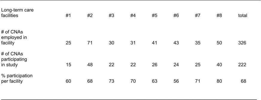 Table 2. Total number of CNAs employed at each long-term care facility and the 