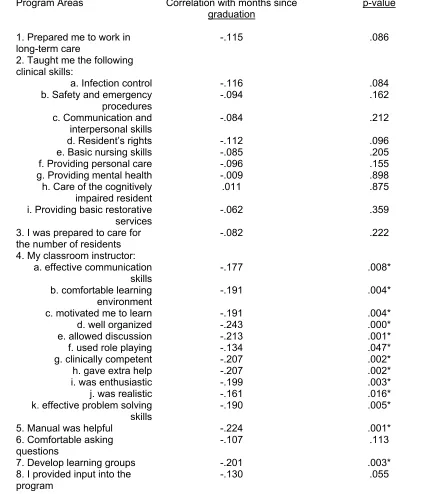 Table 5. Spearman rho correlation coefficient between the number of months since graduation from their initial training program (independent variable) and the CNA’s perceptions of their initial training program in the identified program areas (dependent variable)                  ________________________________________________________________ 