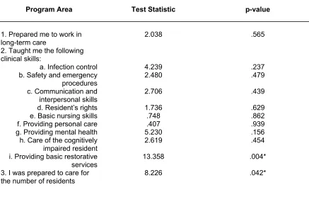 Table 8. Results from Kruskal-Wallis Analysis of Variance on the Program Area by the type of county the CNAs are employed 